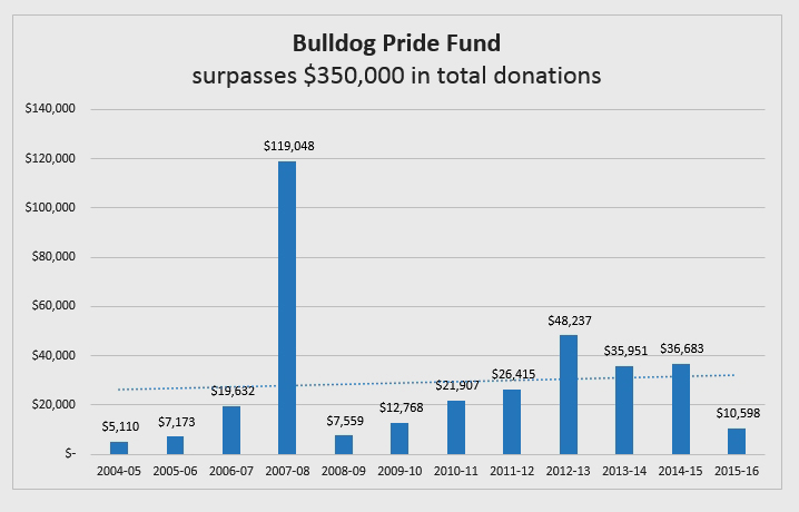 Bulldog Pride Fund surpasses $350,000 in total donations